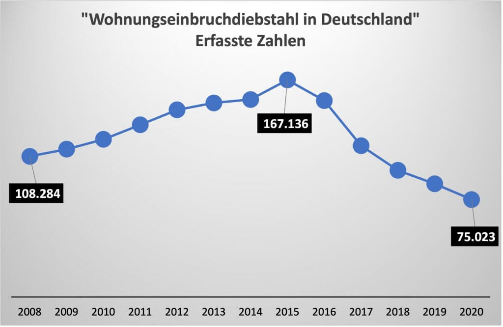 Wohnungseinbruchdiebstahl in Deutschland - Erfasste Zahlen